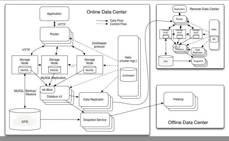 What database is used by LinkedIn