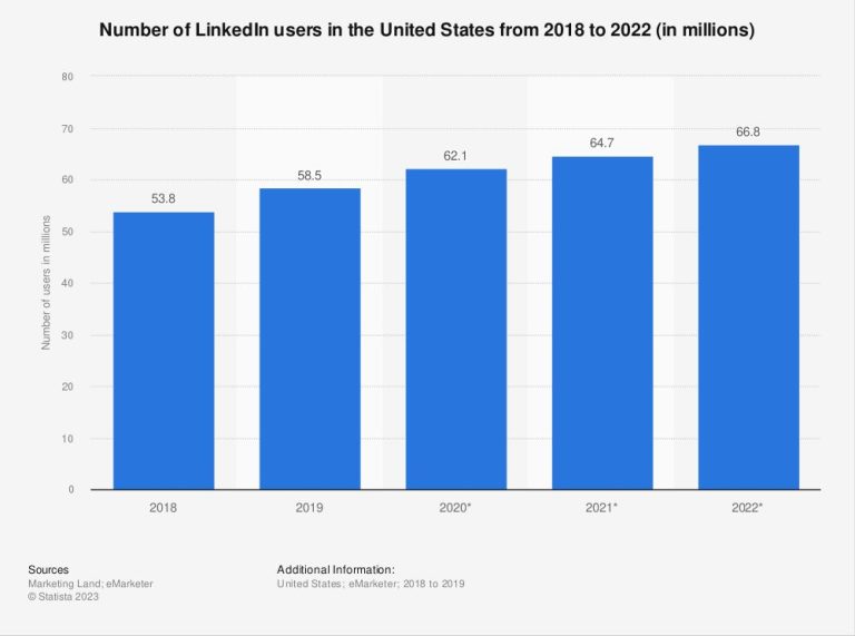 How many active users of LinkedIn