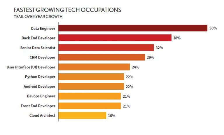 Is there a demand for data engineers