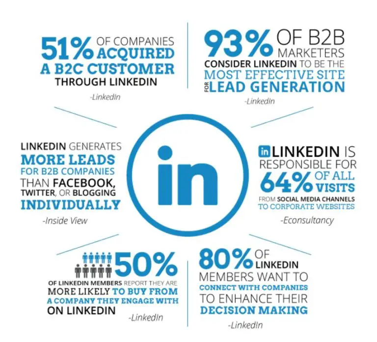 Can LinkedIn be used for marketing