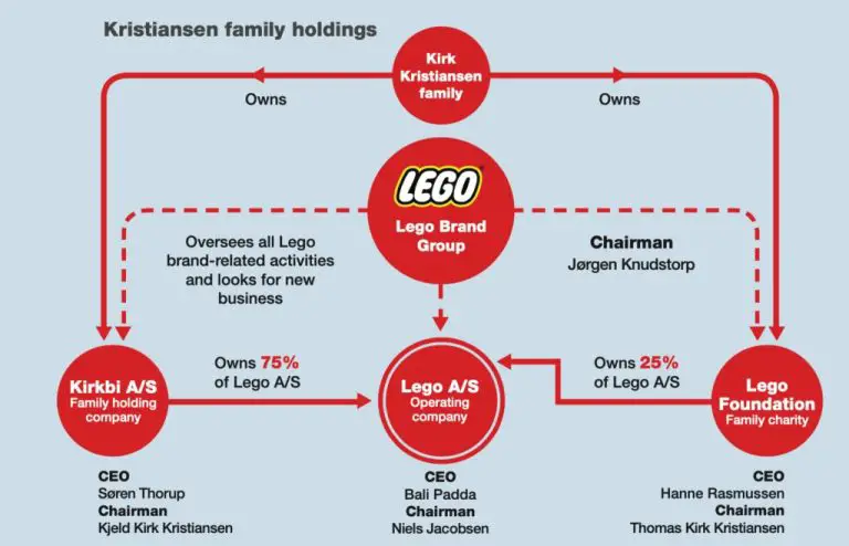 What company owns the LEGO Group