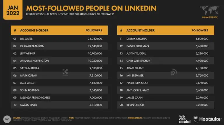 What is the most followed group on LinkedIn