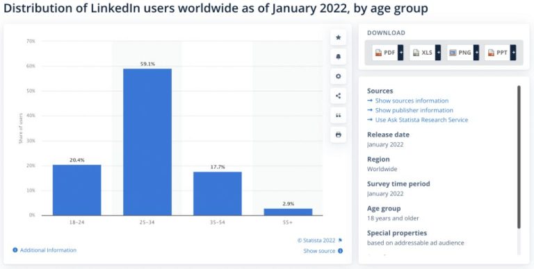 What percent of Millennials use LinkedIn