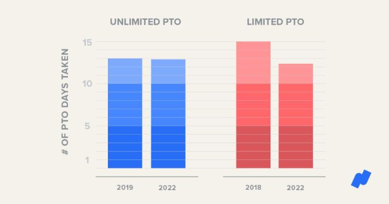 Does LinkedIn offer unlimited PTO