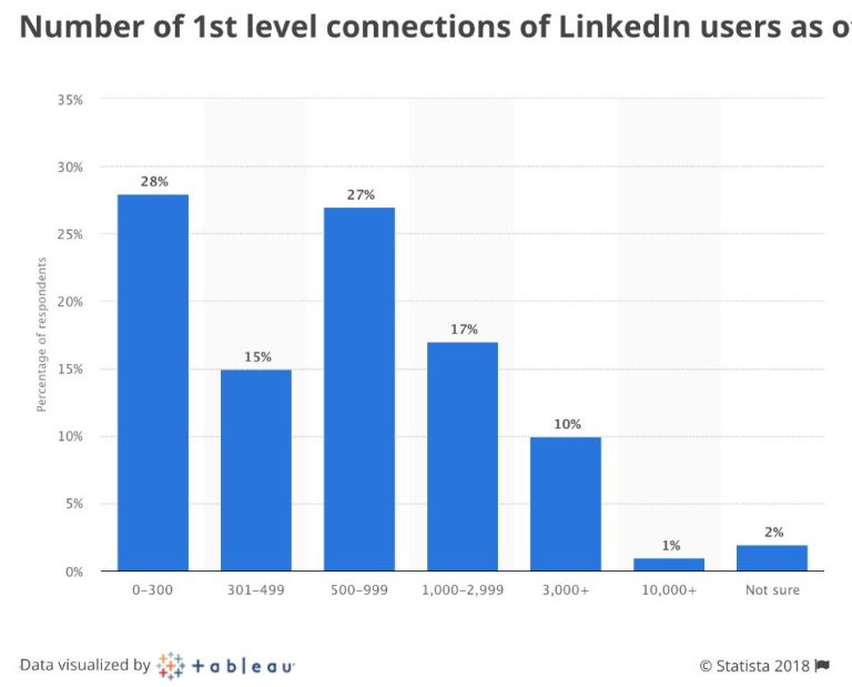 How many connections on LinkedIn is ideal