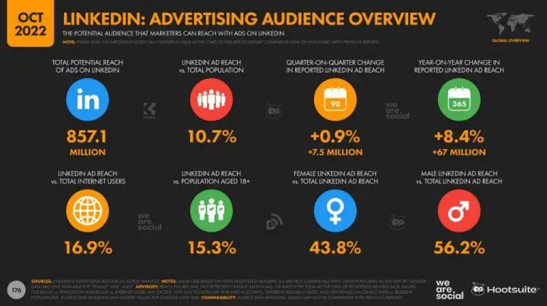 What is the target group of LinkedIn