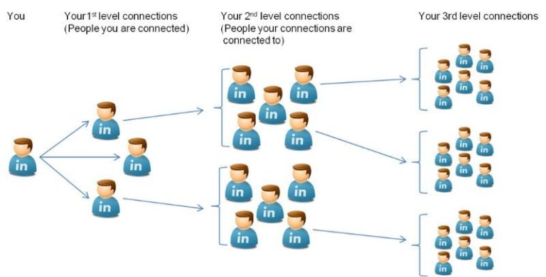 What are 1st 2nd and 3rd connections on LinkedIn