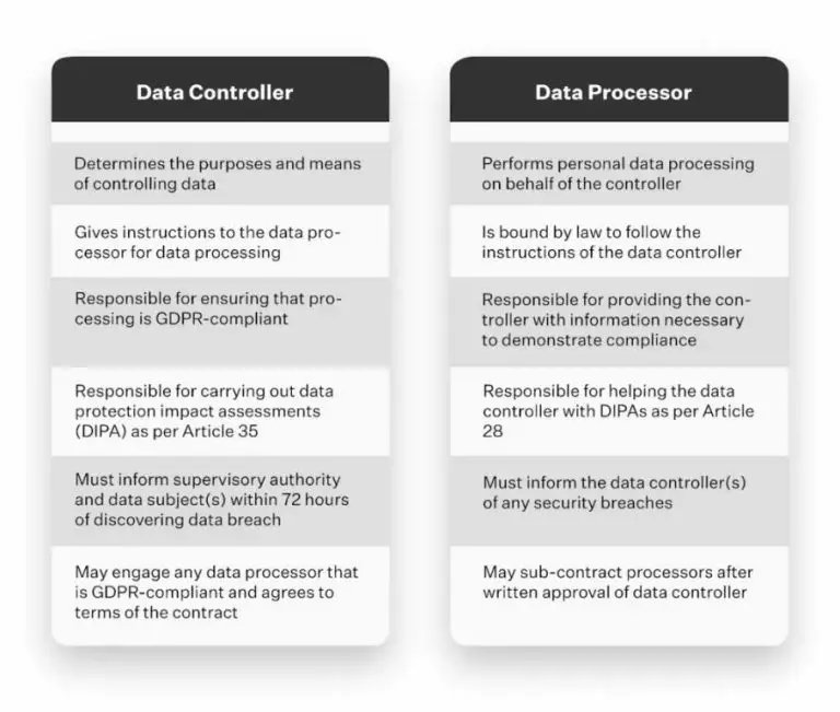 Is LinkedIn a data controller or processor