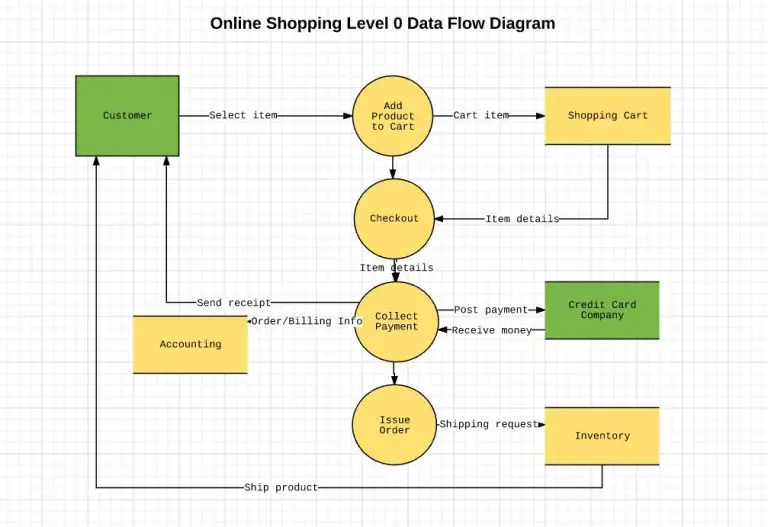 How do you create a dataflow diagram