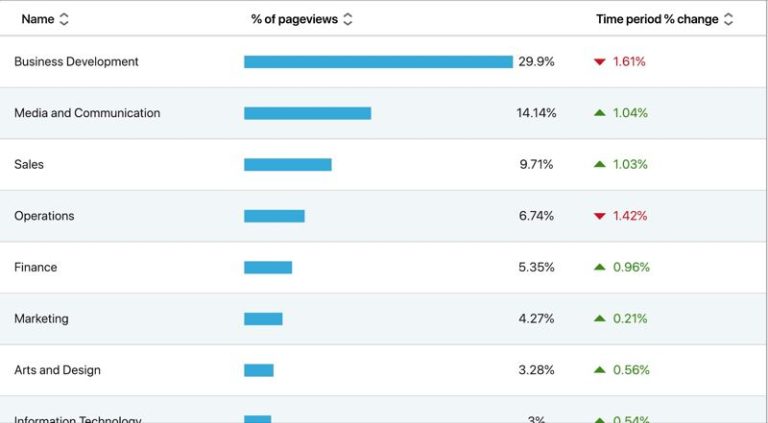 How do I get demographic data on LinkedIn