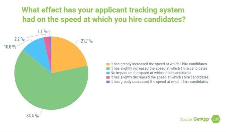 Does LinkedIn have an applicant tracking system