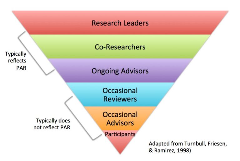 What is a research partnership