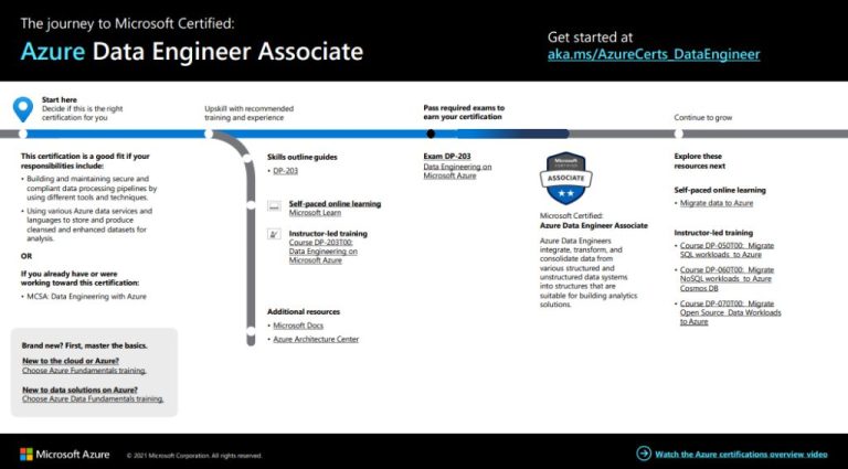 What skills do you need for Azure Data Engineer