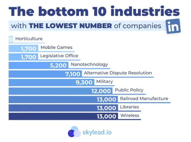 What is the fastest growing industry in LinkedIn