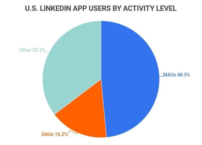 What type of users use LinkedIn