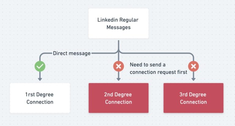 What is the difference between LinkedIn message and InMail