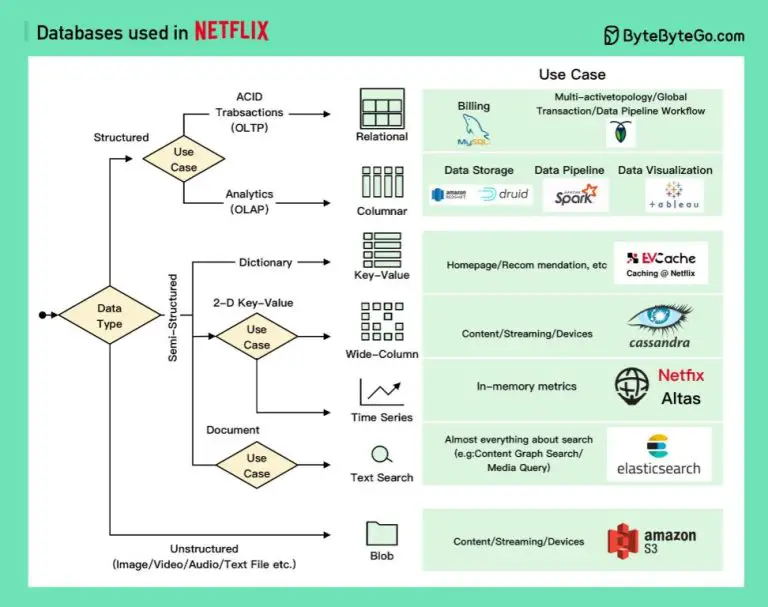 Which database is used by Netflix