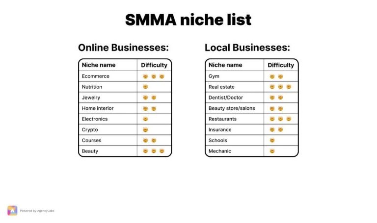 Which niche is best for SMMA