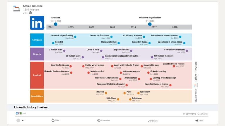 What month and year was LinkedIn released