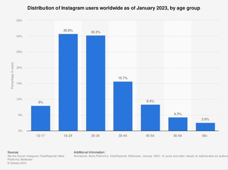 What is the average age of Instagram users