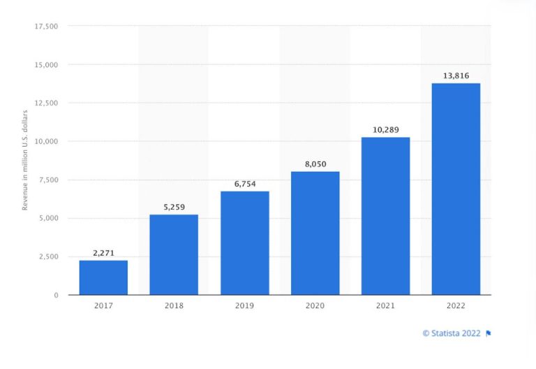 What is the financial information of LinkedIn