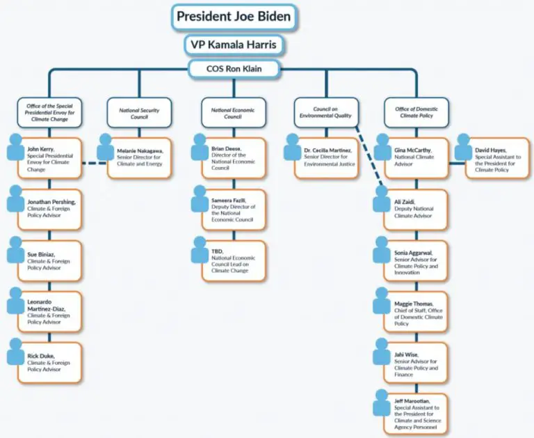 Who is the special assistant to the president for climate policy