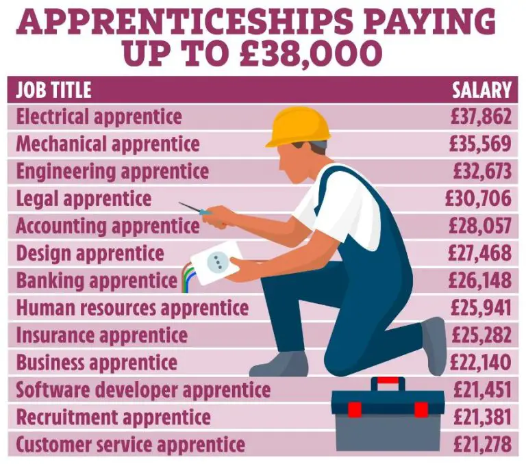 What is the highest paid apprenticeship job