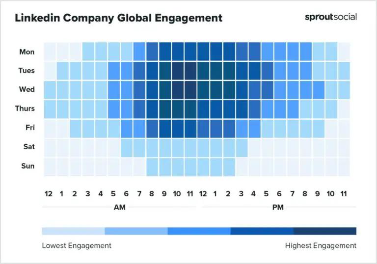 What time of day is LinkedIn most active