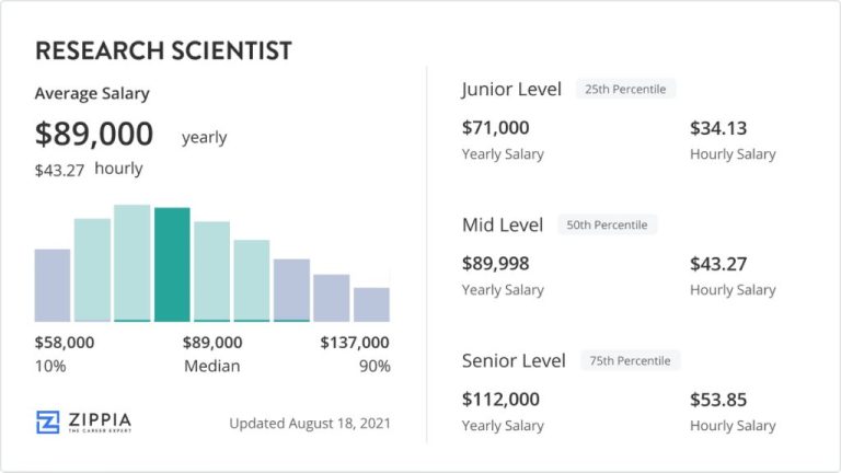 Does being a research scientist pay well