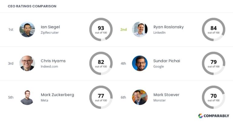 Who is the biggest competitor of LinkedIn