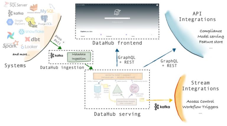 What is a DataHub architecture