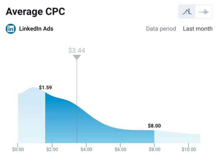 Why is CPC so high on LinkedIn