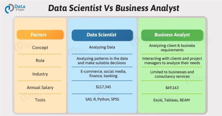 Which is better data science or data analytics or Business Analytics