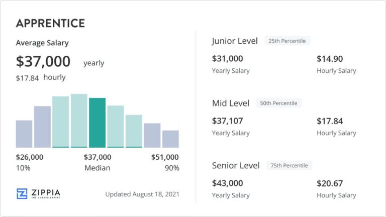 How much do most apprenticeships pay