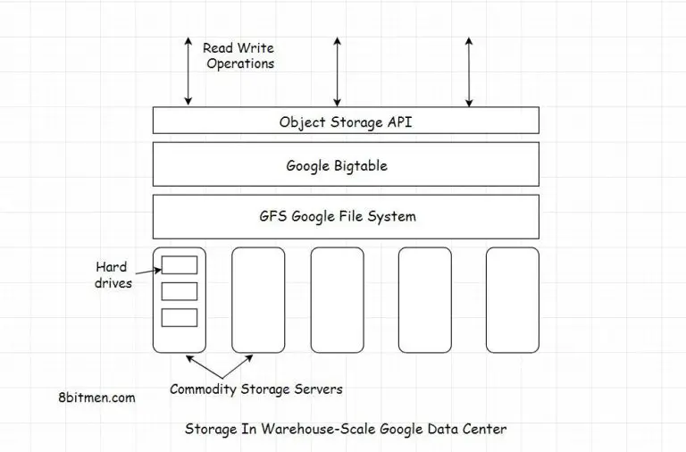 Which database does Google use