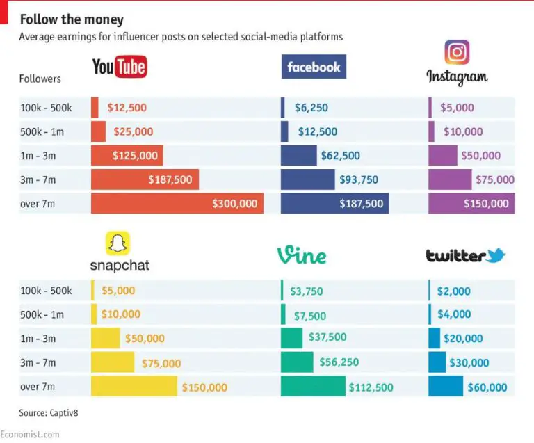 How much do influencers charge on LinkedIn