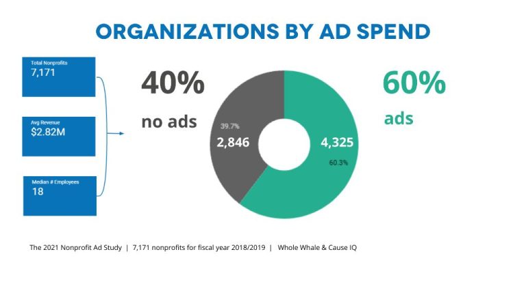 Can nonprofits make money from ads