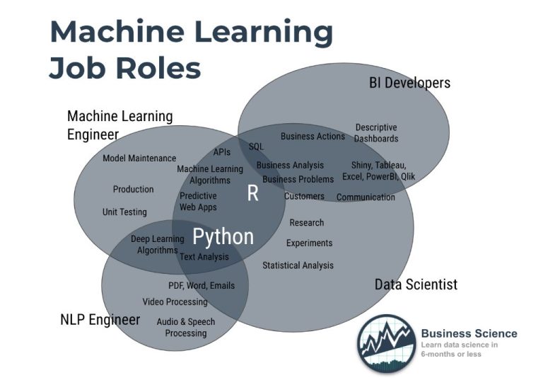 Can I get a job by learning machine learning