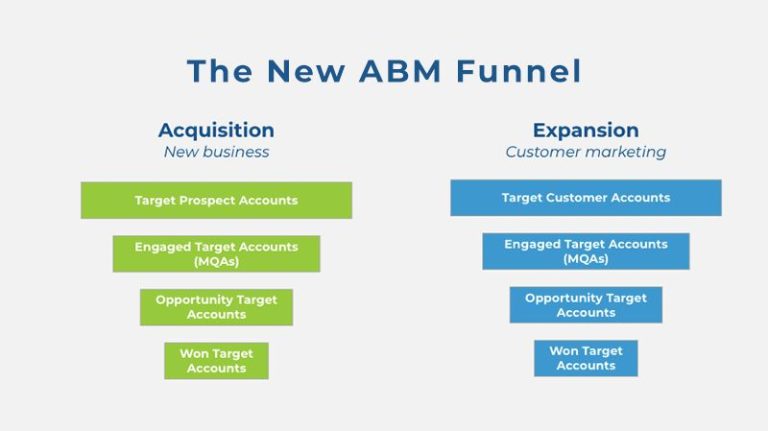 How is ABM measured