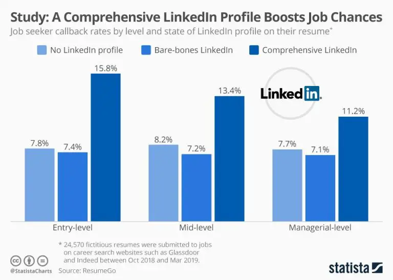 What are the most searched jobs on LinkedIn