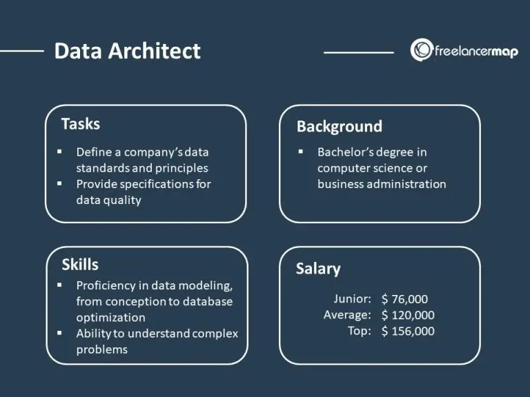 What does a data architect do