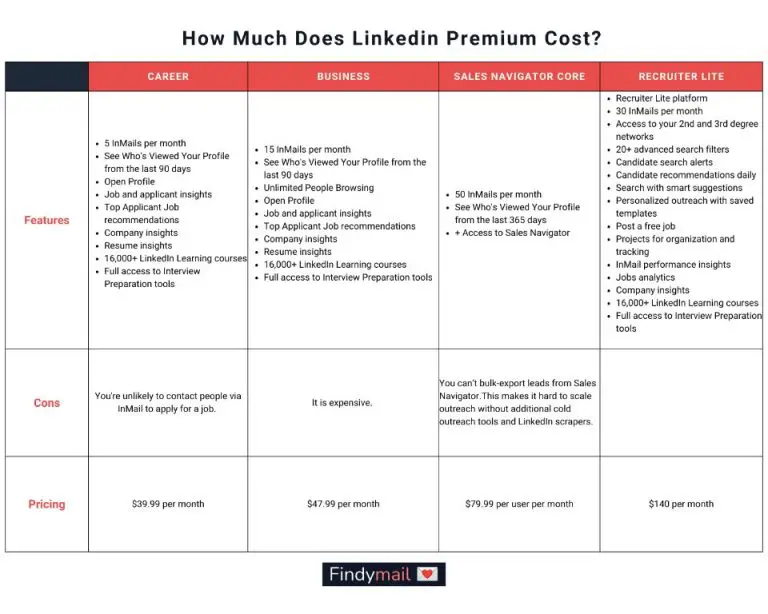 Is LinkedIn Premium 39.99 a month