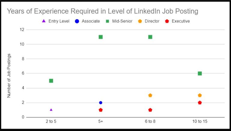 What do LinkedIn job levels mean