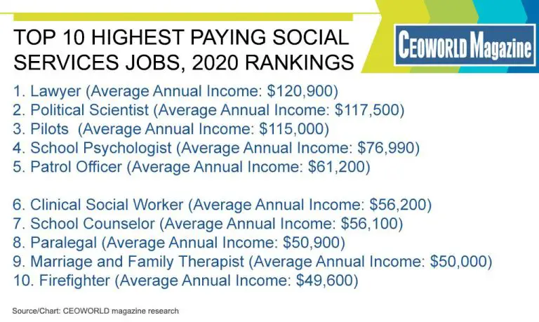 What are the highest paying social work jobs