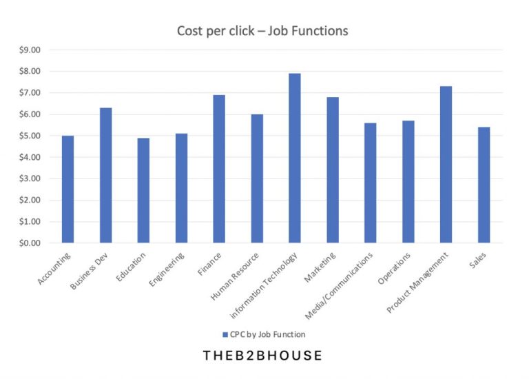 How much does LinkedIn job posting cost per click