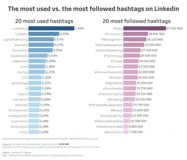 Which hashtags get most likes LinkedIn