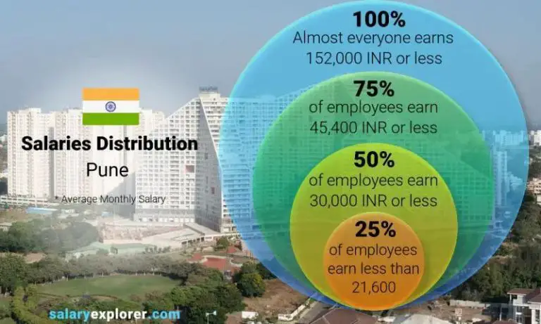 What is the average salary in Pune