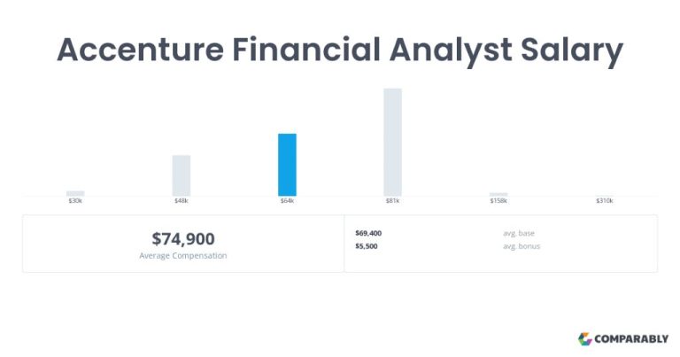 What does a financial analyst do at Accenture