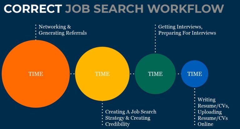 What is the #1 job search strategy