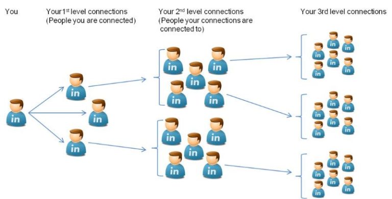 What is the difference between first degree and second degree connections